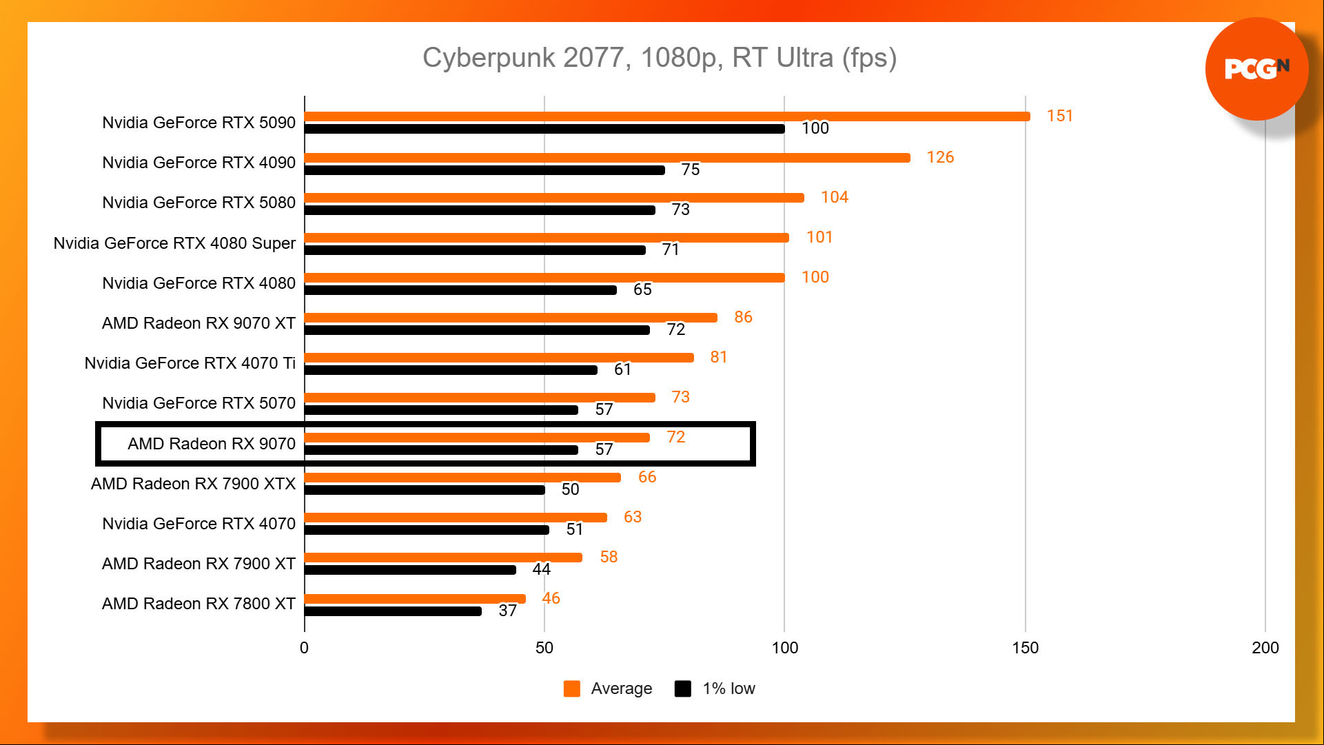 AMD Radeon RX 9070 review: Cyberpunk 2077 1080p Ultra ray tracing benchmark results graph.