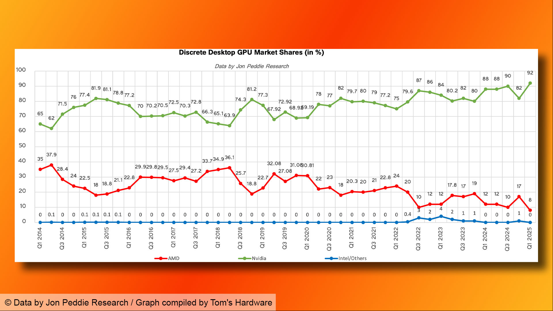 AMD and Nvidia GPU market share graph from Tom's Hardware, based on data from Jon Peddie Research.