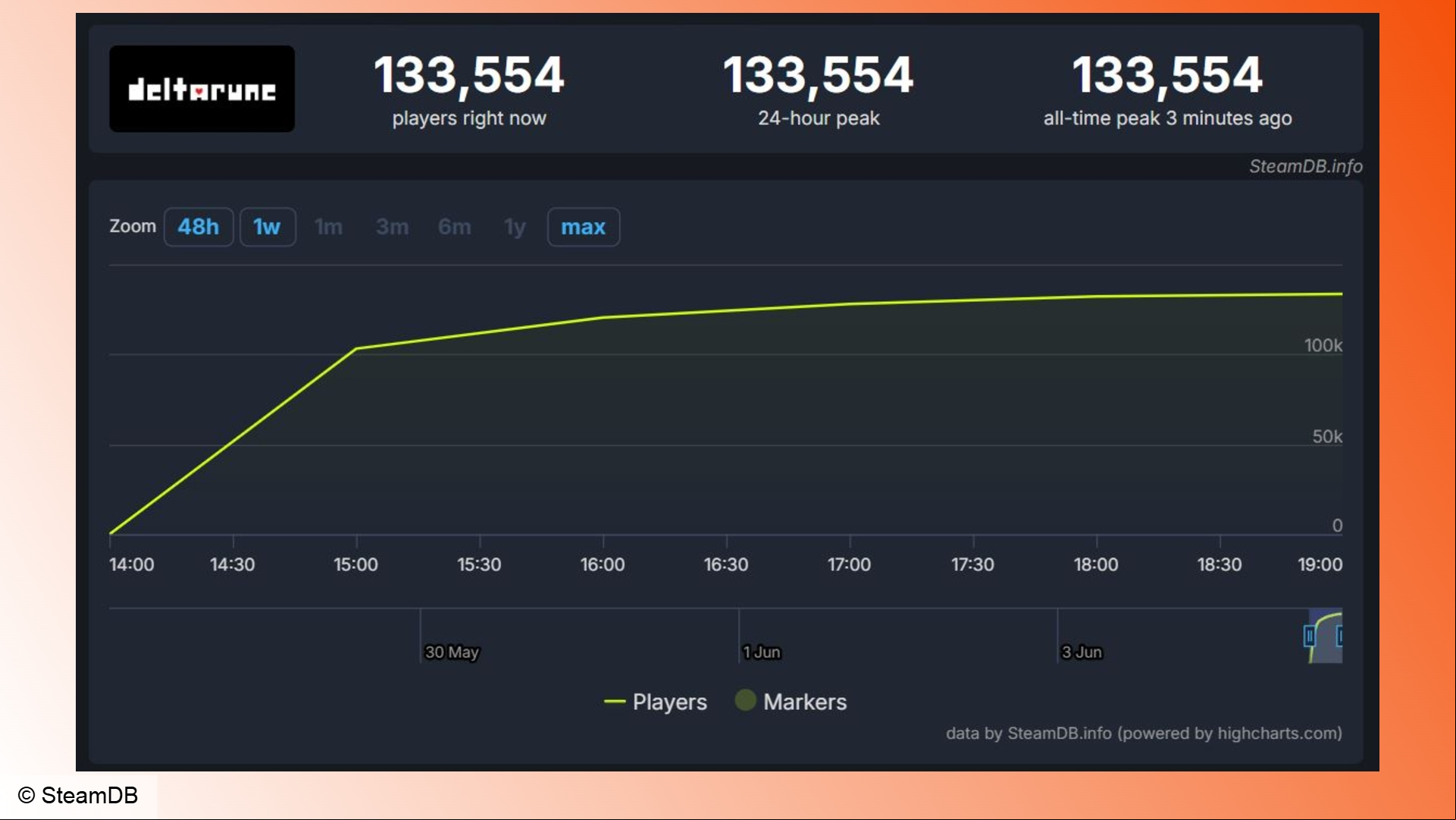 Deltarune: A graph showing Steam player count statistics for Deltarune